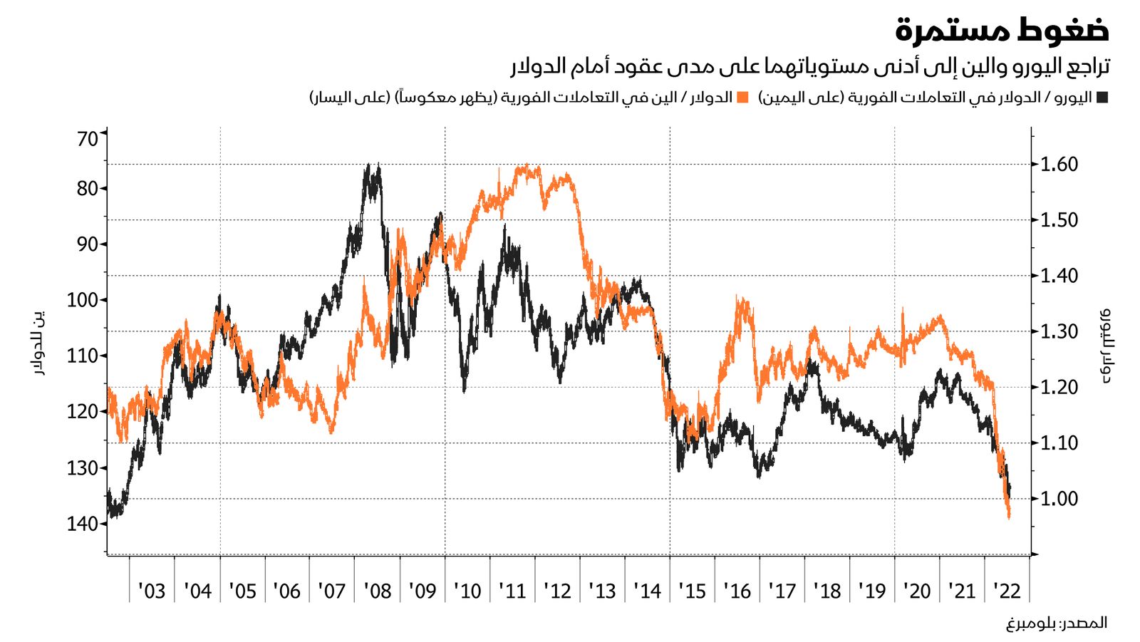 المصدر: بلومبرغ