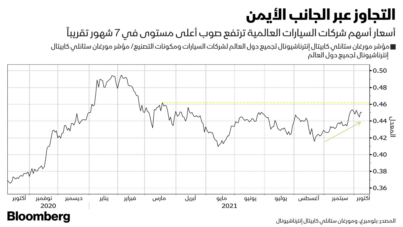 المصدر: بلومبرغ