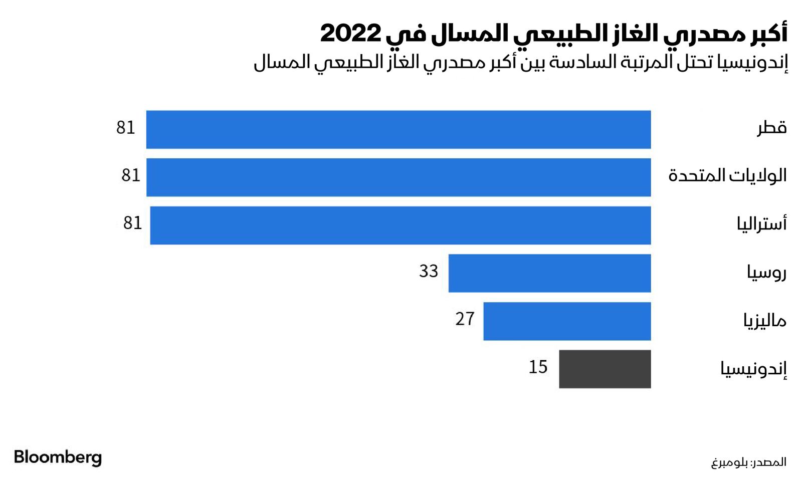 المصدر: بلومبرغ