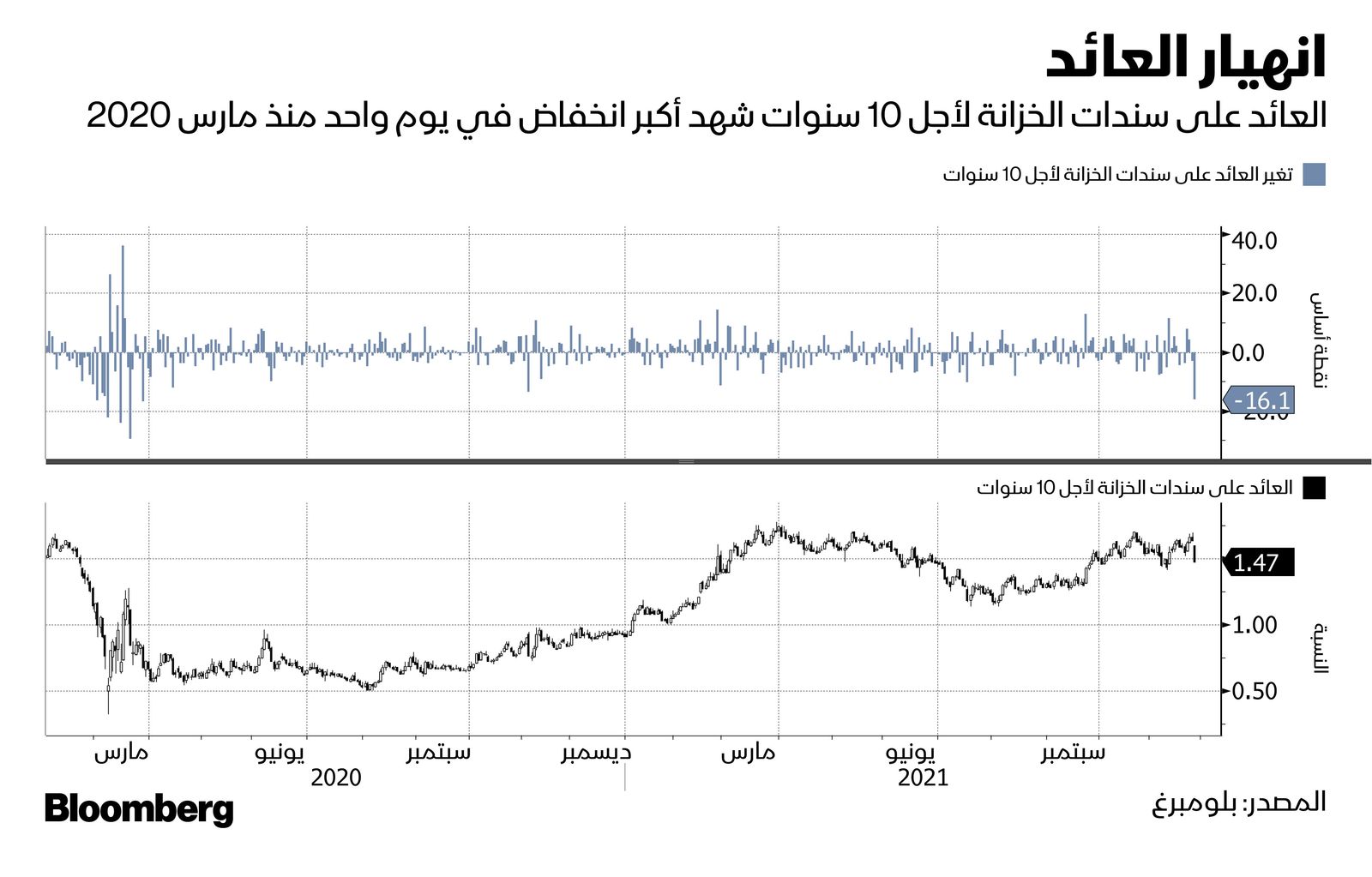 المصدر: بلومبرغ