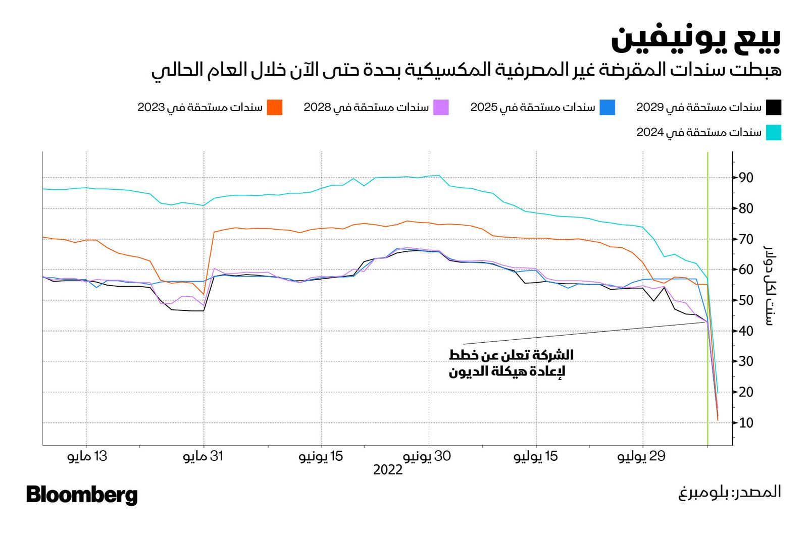 المصدر: بلومبرغ