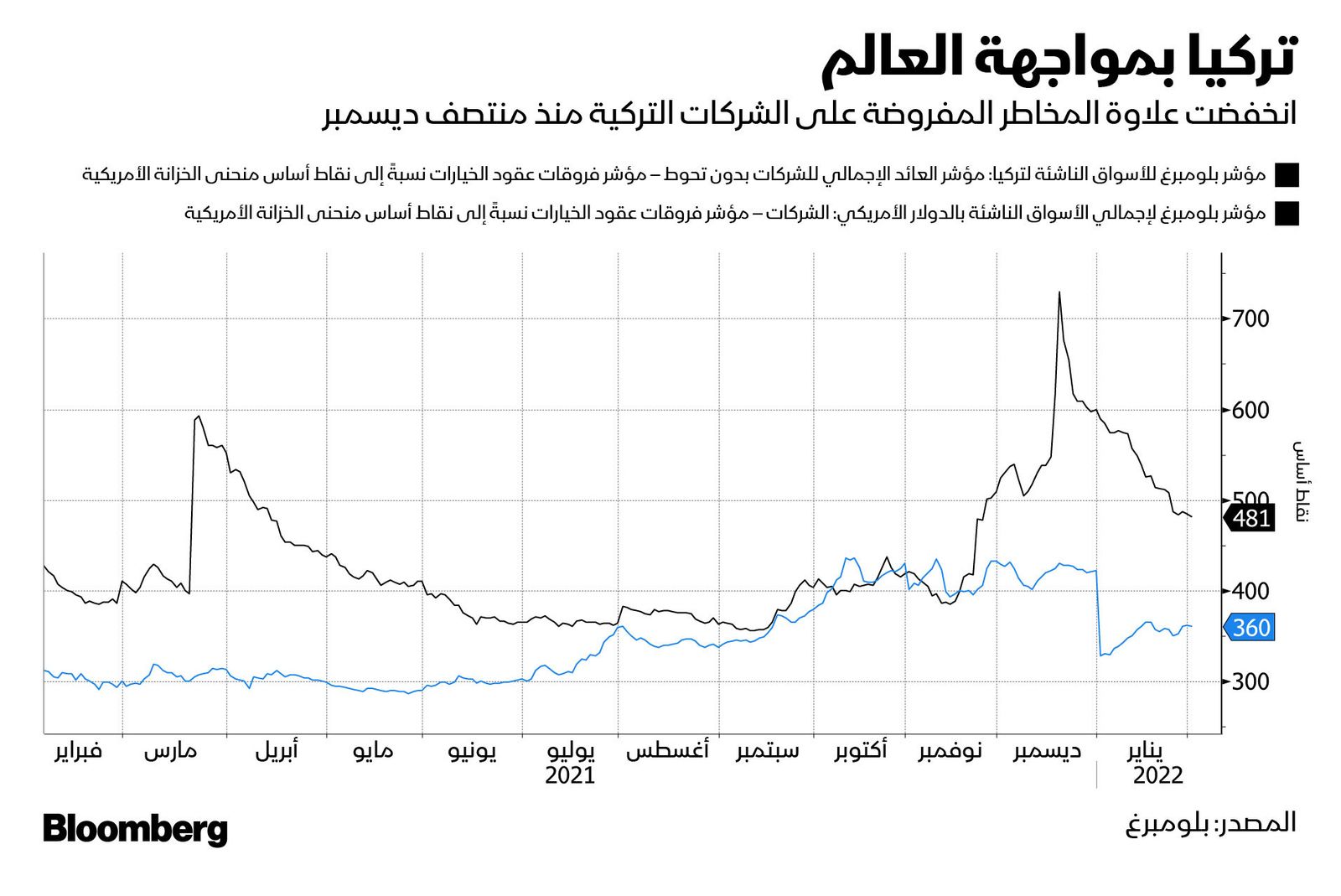 المصدر: بلومبرغ