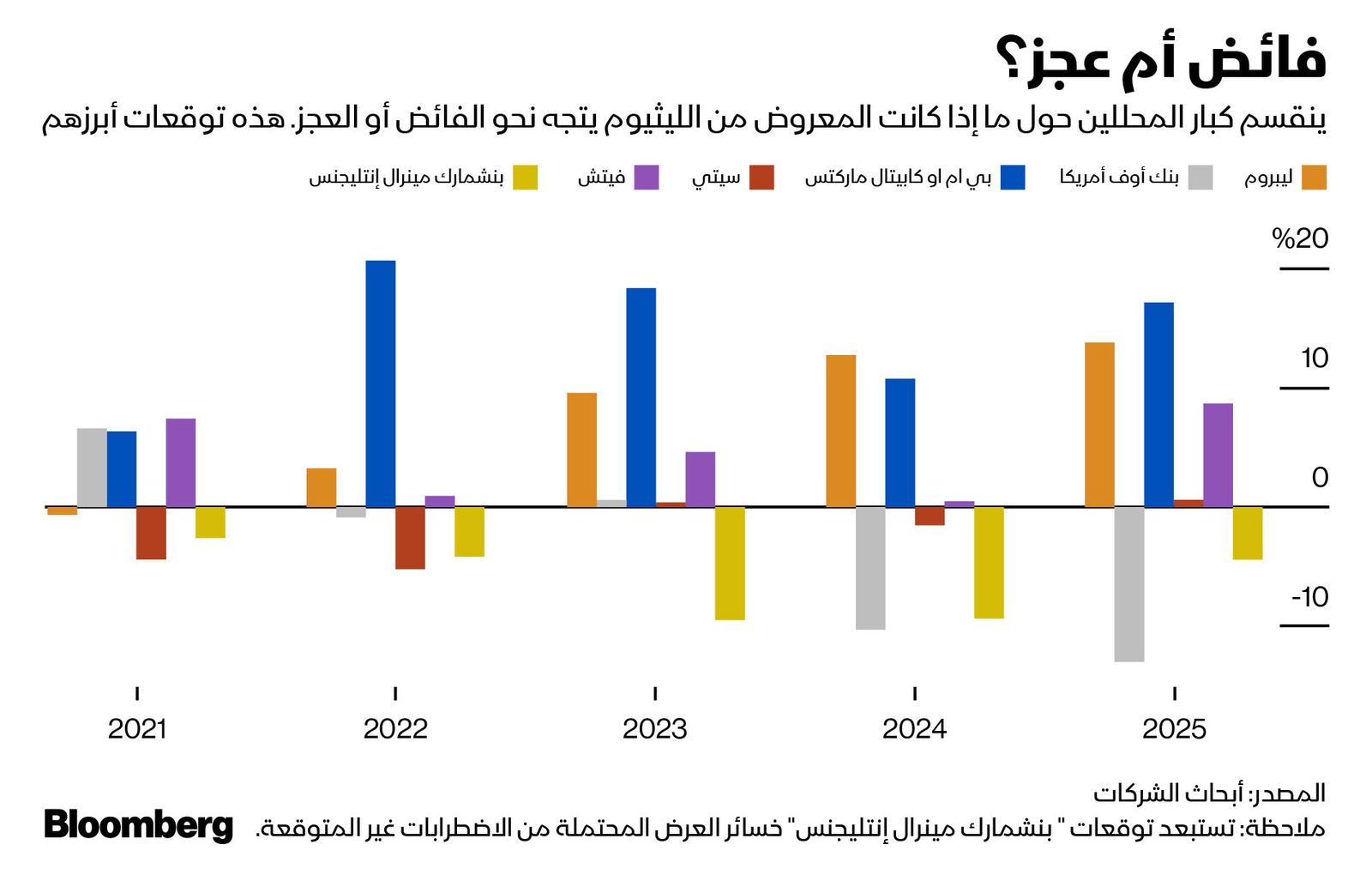 المصدر: بلومبرغ