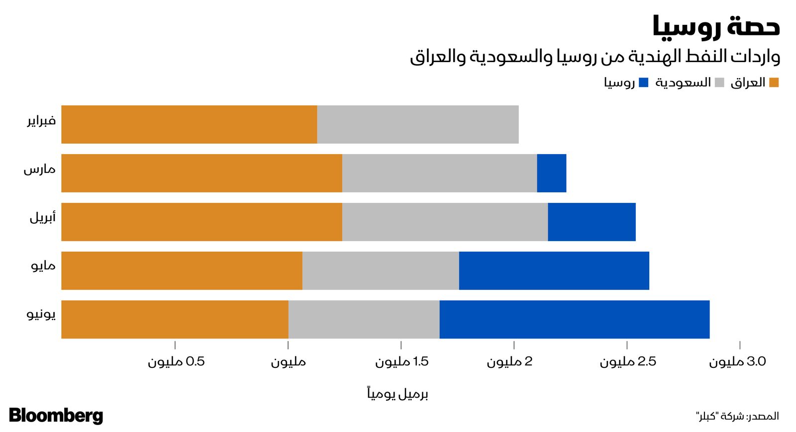 المصدر: بلومبرغ