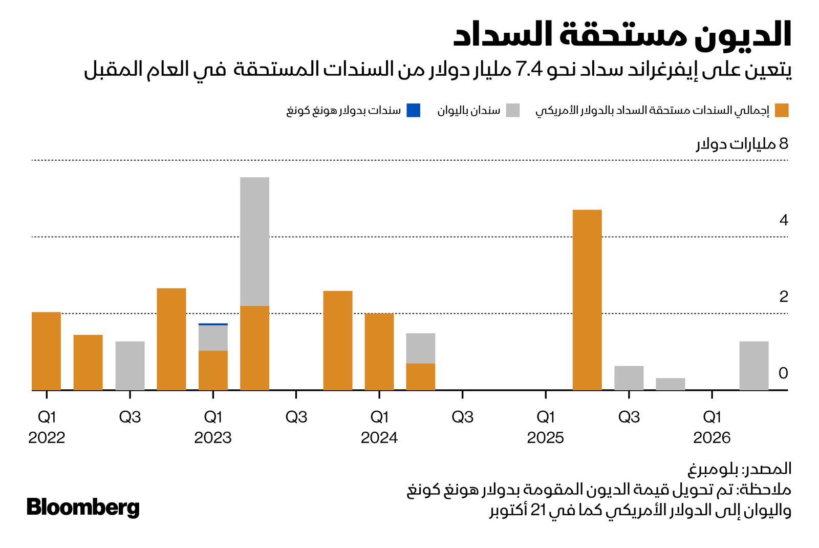 المصدر: بلومبرغ