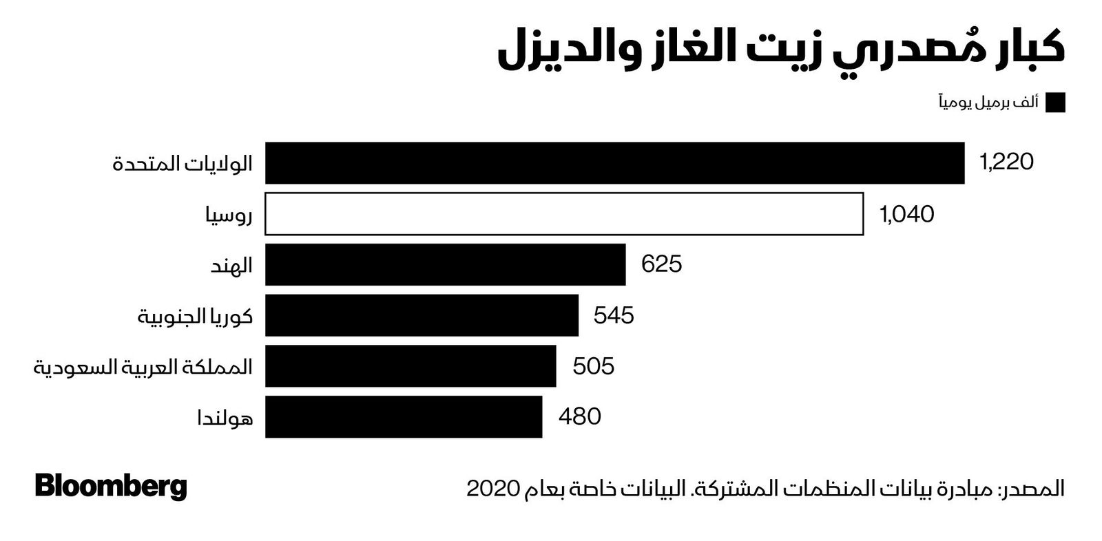 المصدر: بلومبرغ