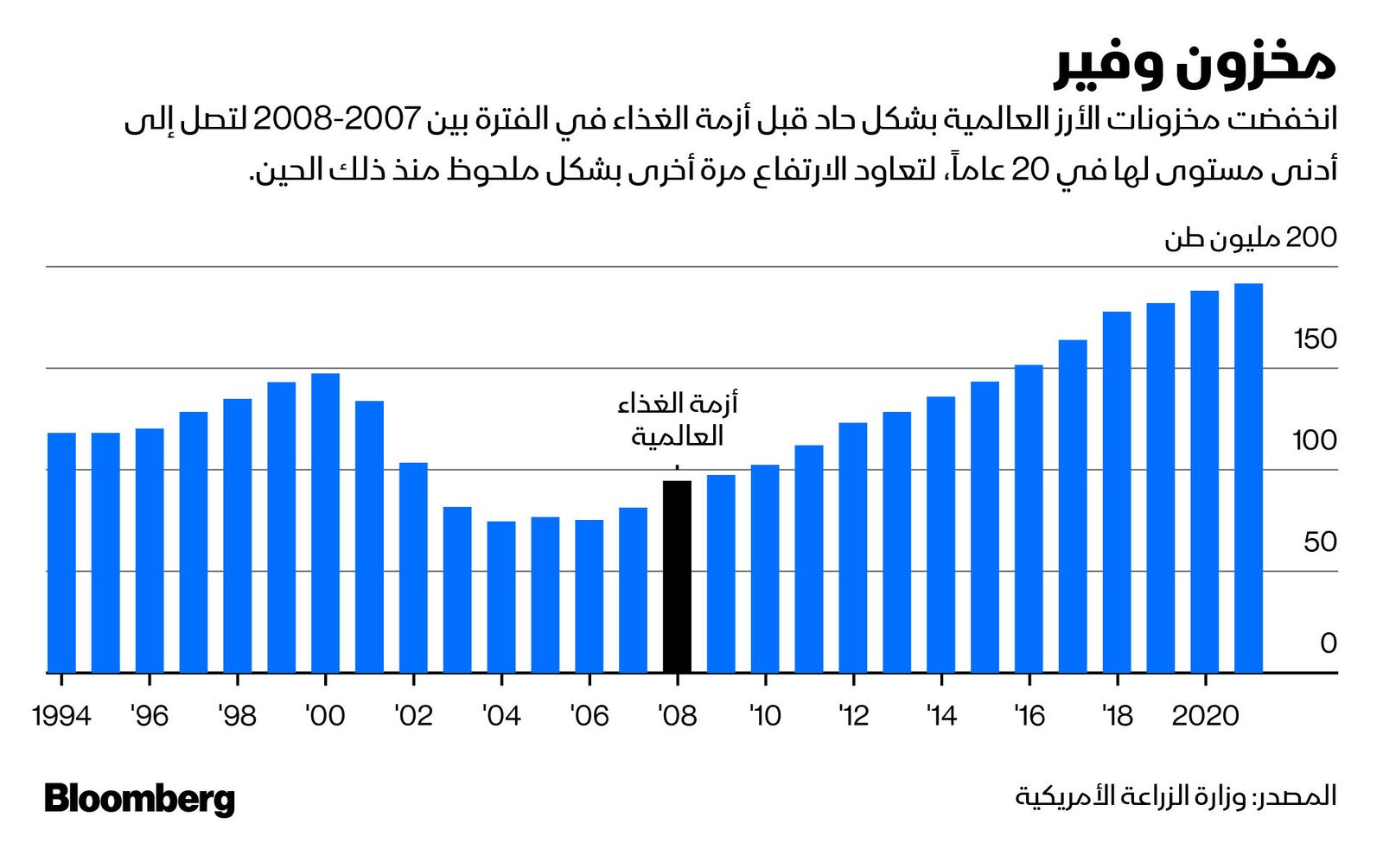 المصدر: بلومبرغ