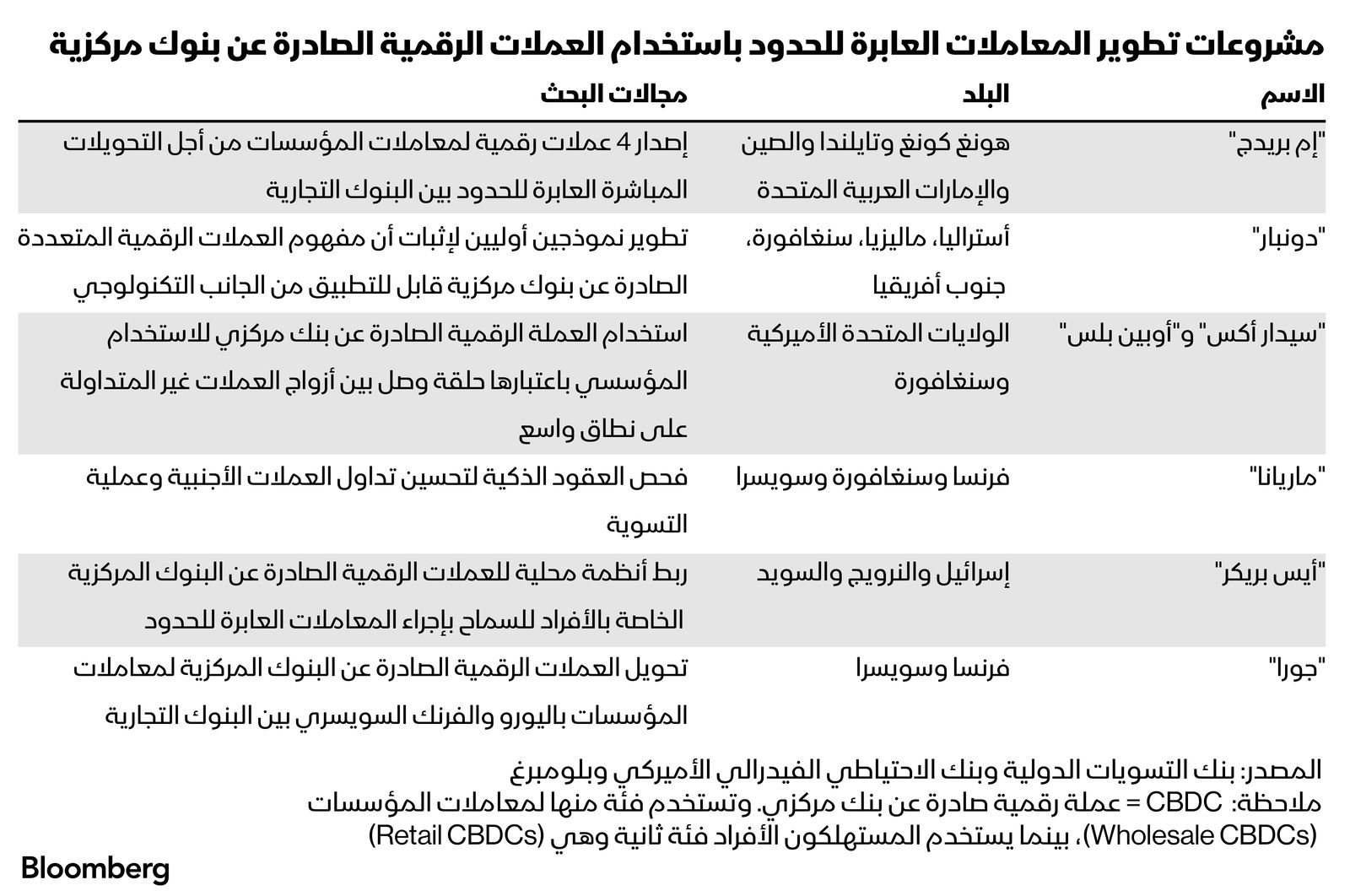 المصدر: بلومبرغ