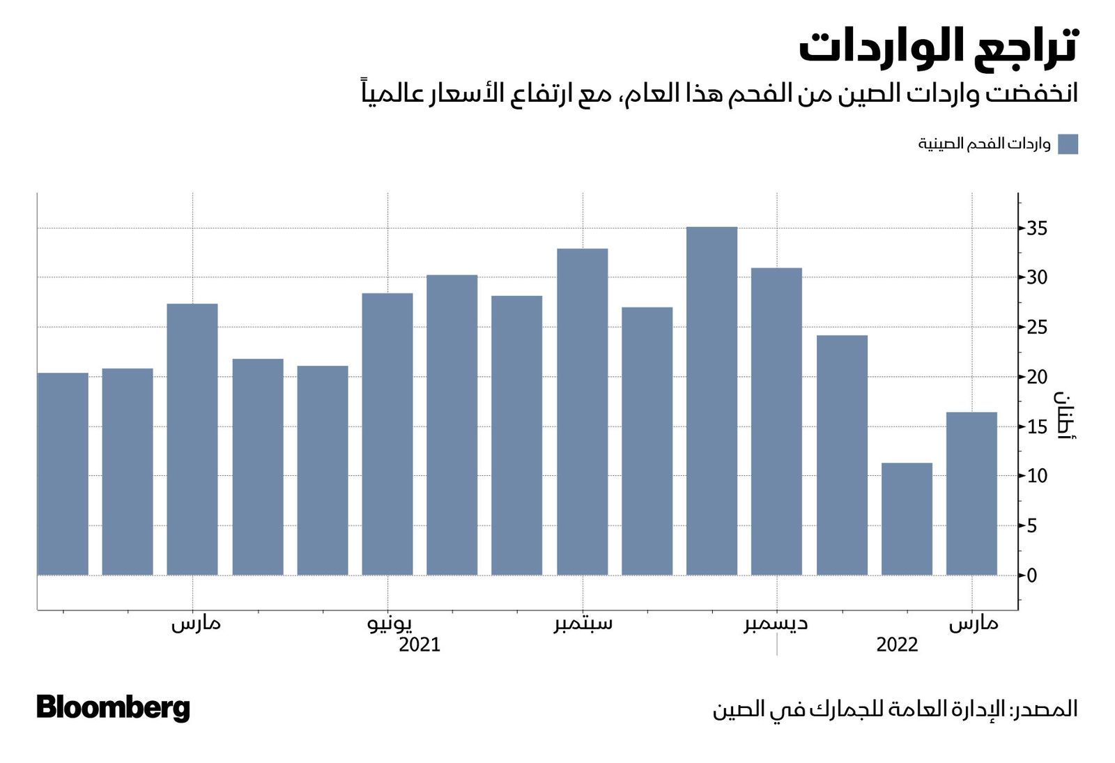 المصدر: بلومبرغ