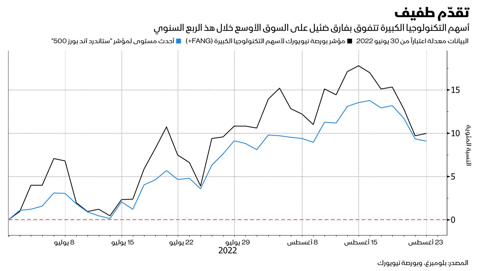 المصدر: بلومبرغ