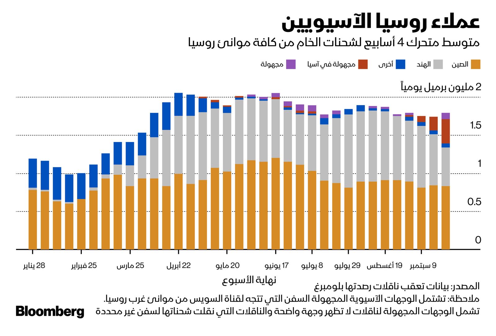 المصدر: بلومبرغ