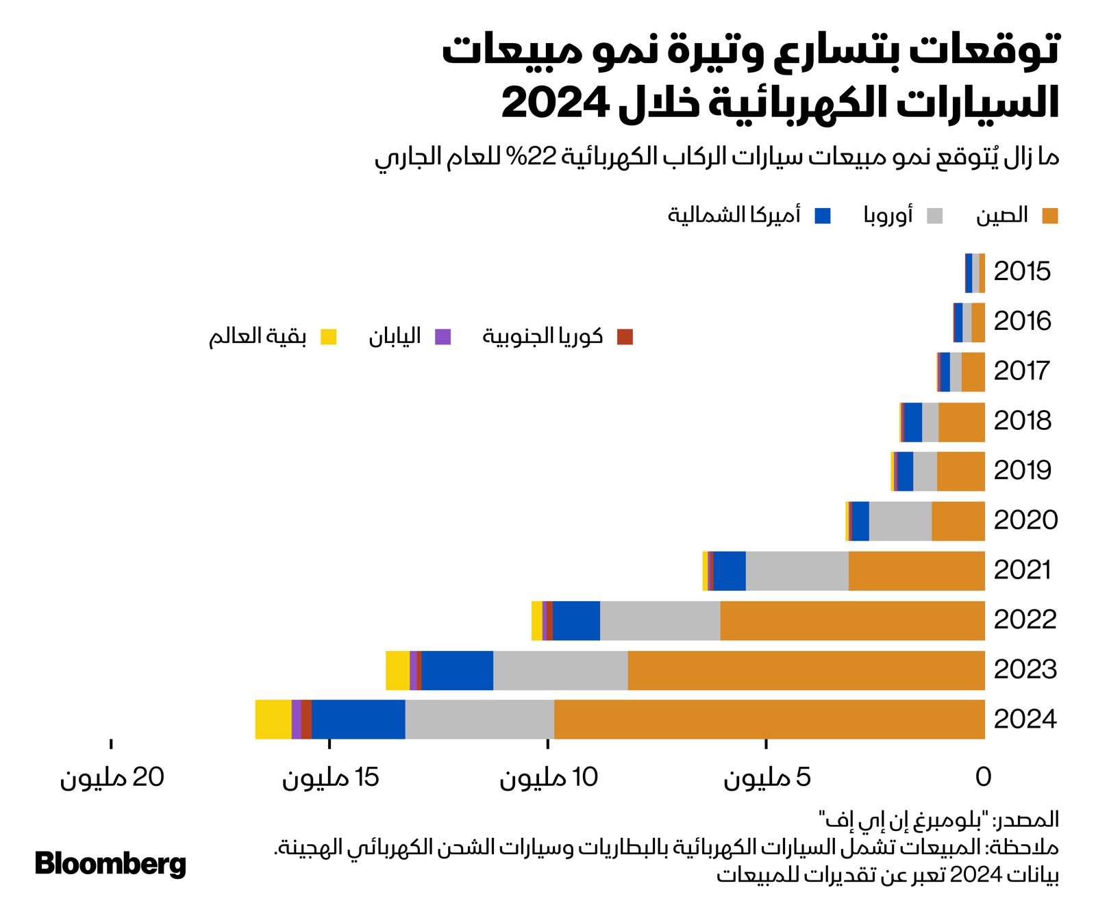 المصدر: بلومبرغ