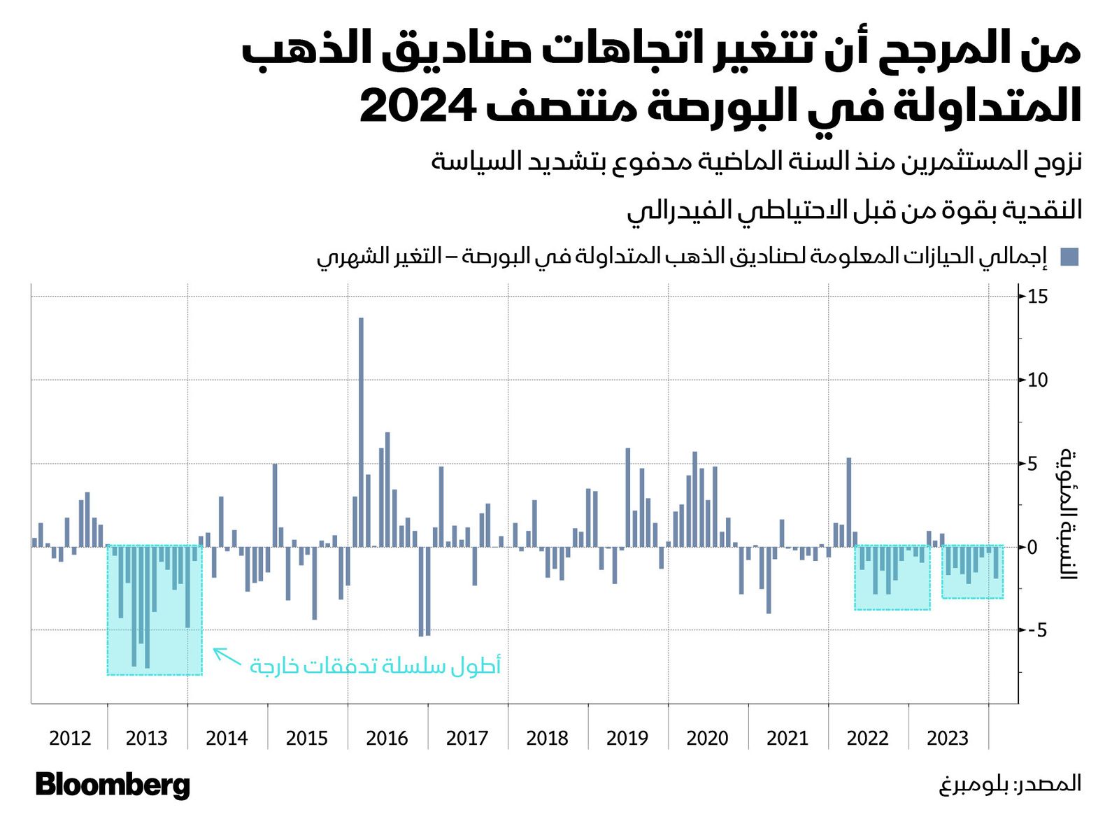 المصدر: بلومبرغ