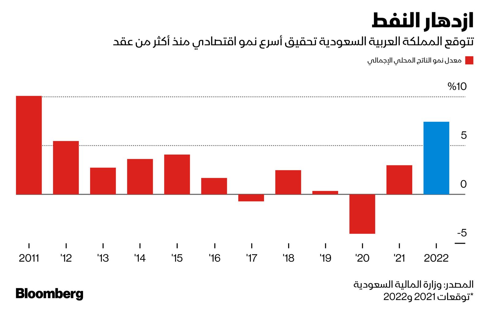 المصدر: بلومبرغ