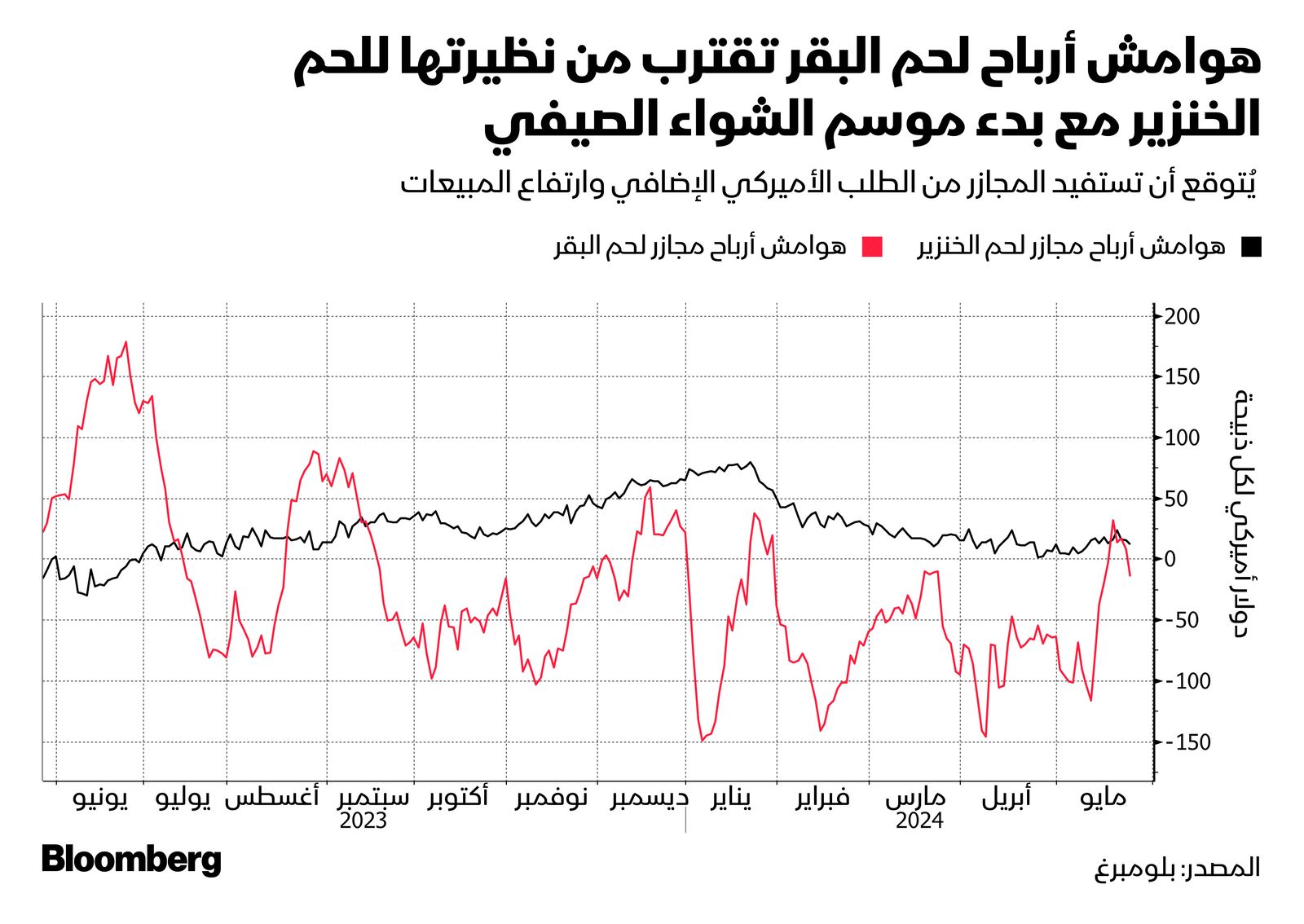 المصدر: بلومبرغ