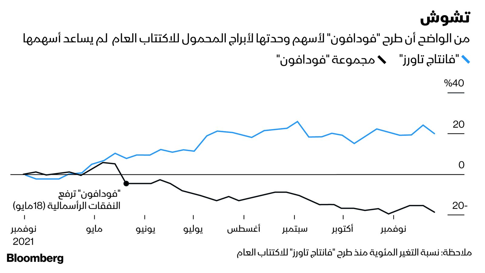 المصدر: بلومبرغ