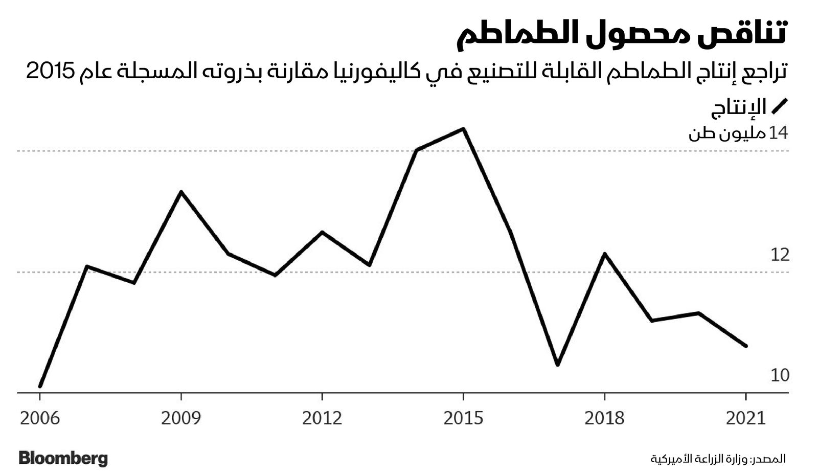 المصدر: بلومبرغ