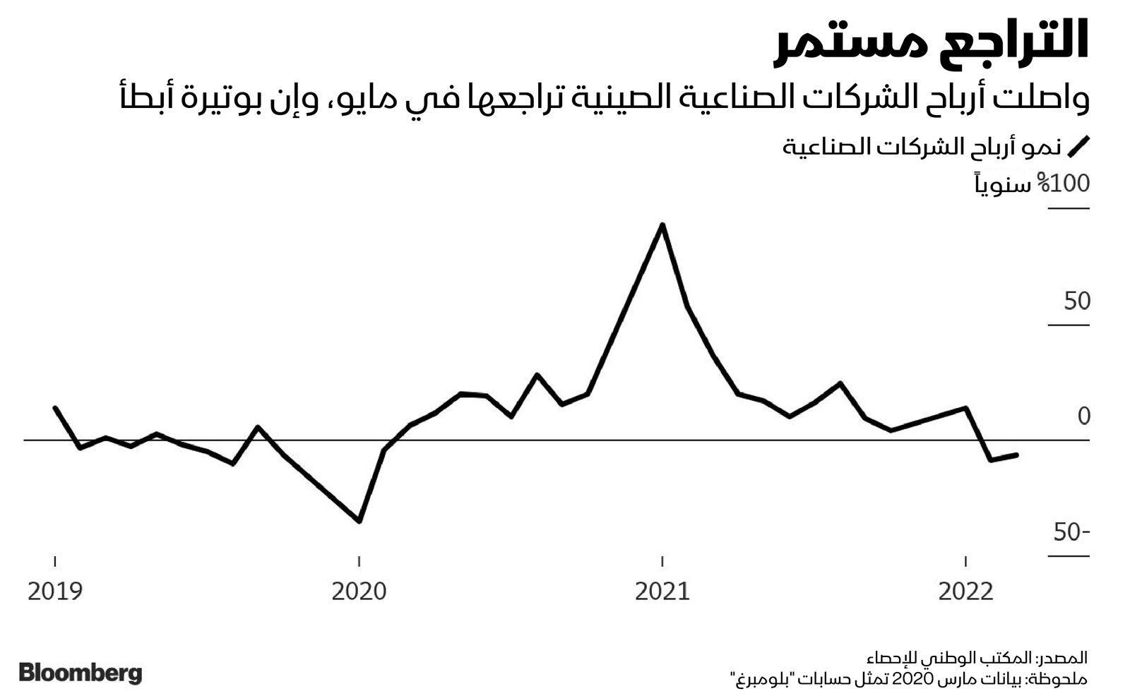 المصدر: بلومبرغ