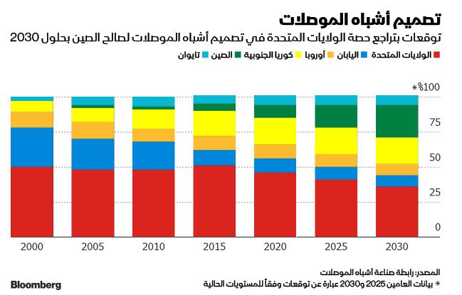 المصدر: بلومبرغ