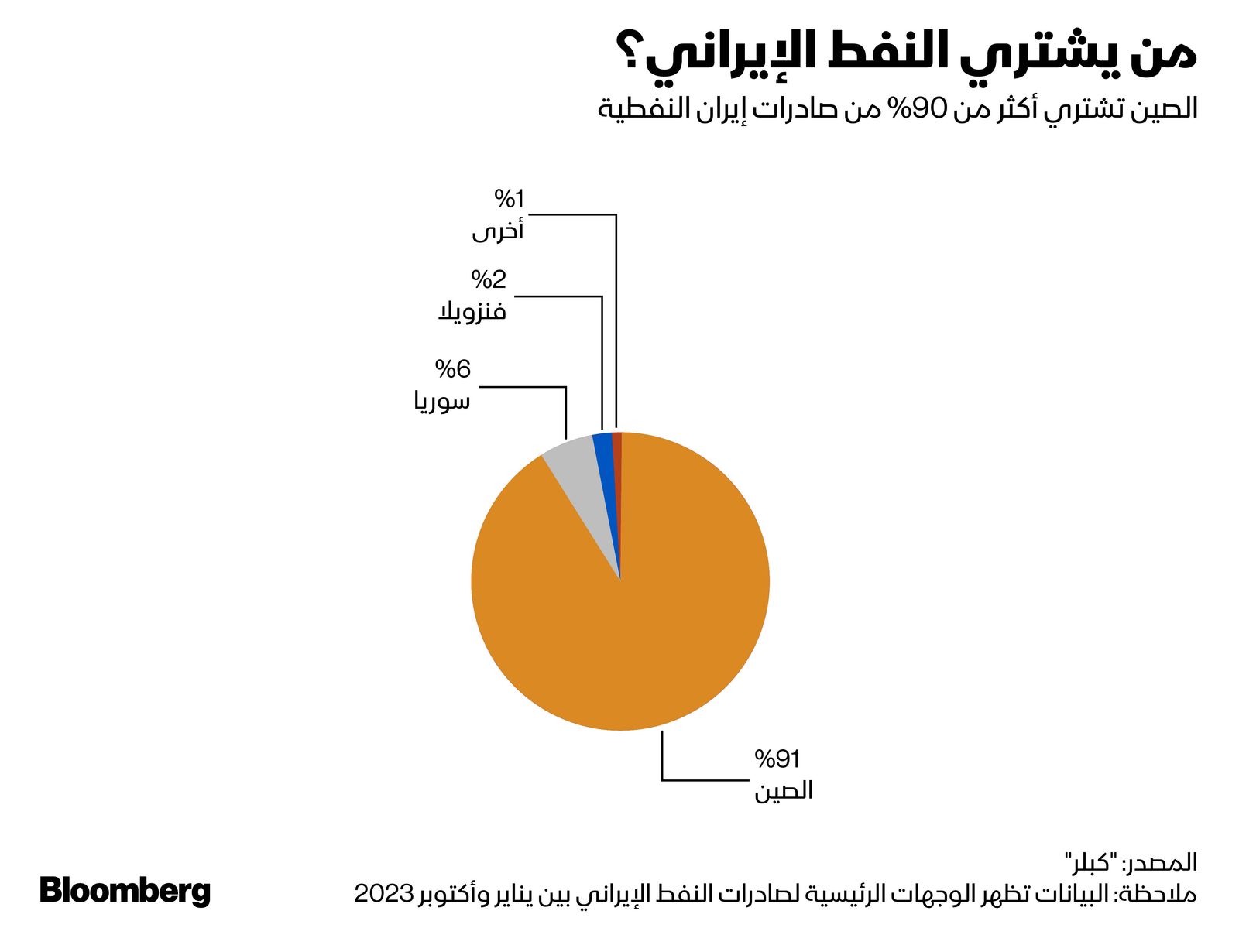 المصدر: بلومبرغ