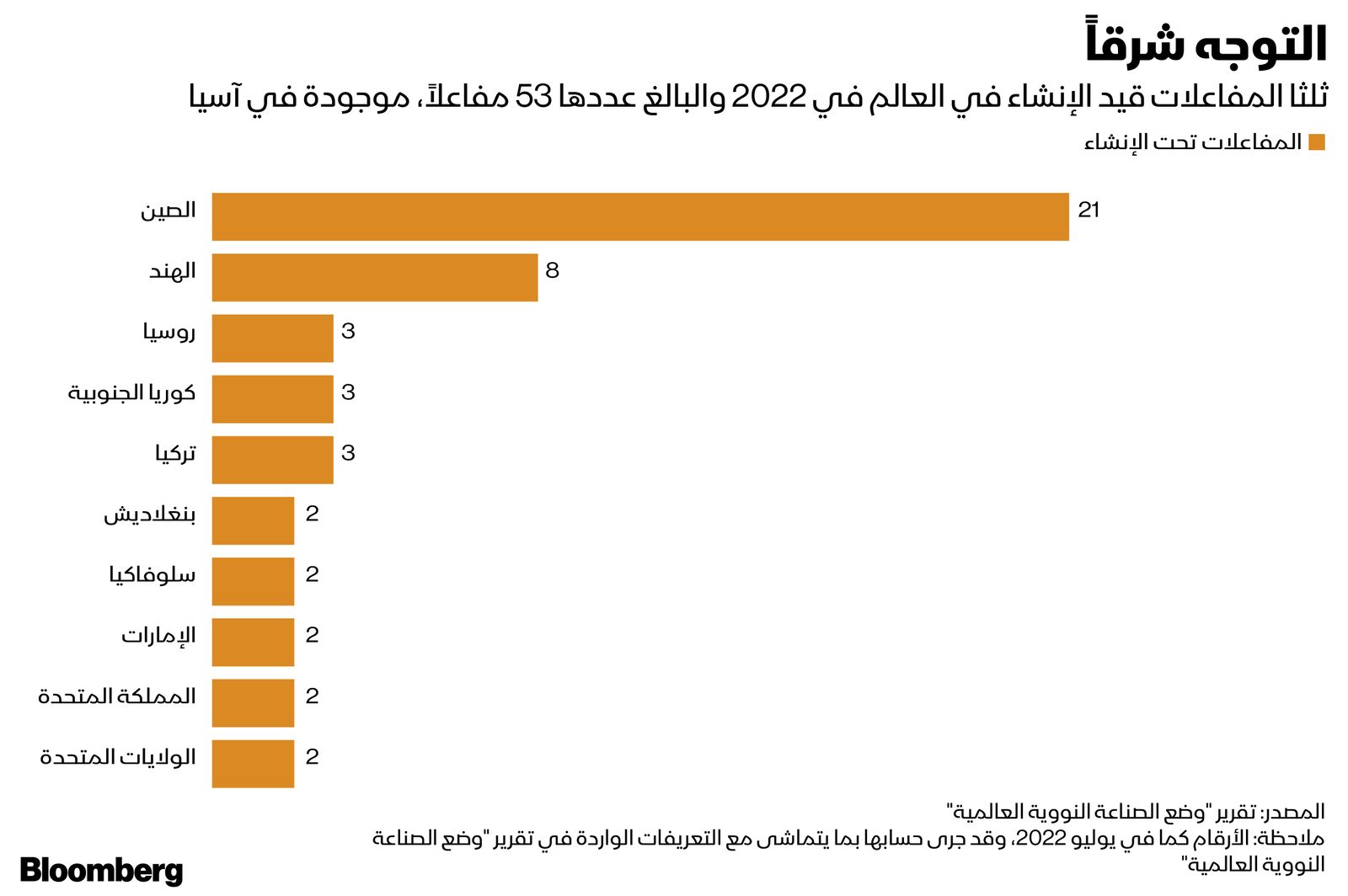 المصدر: بلومبرغ