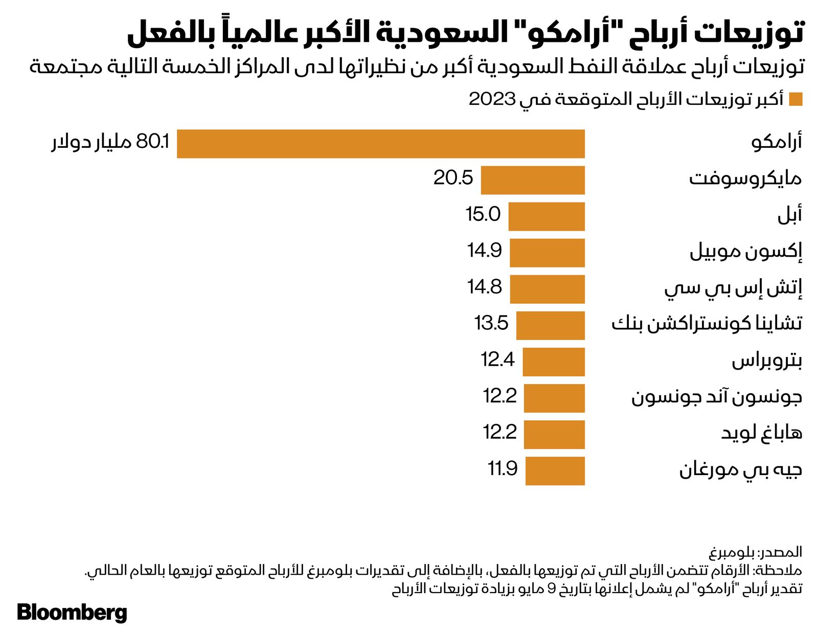 المصدر: بلومبرغ