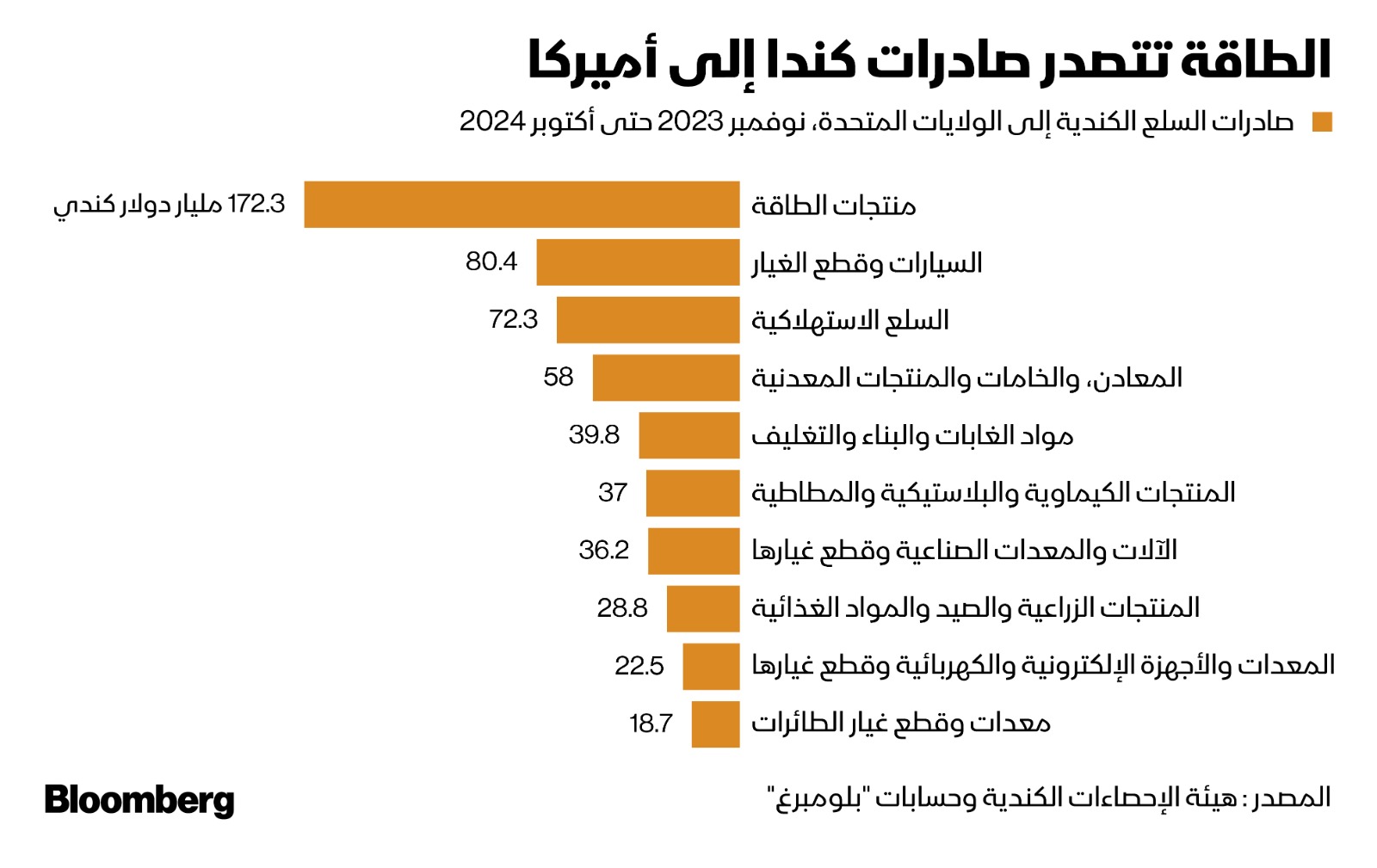 منتجات الطاقة تحتل المرتبة الأولى في صادرات كندا إلى الولايات المتحدة