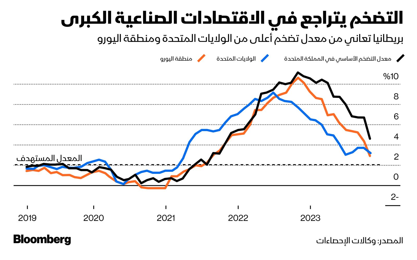 المصدر: بلومبرغ