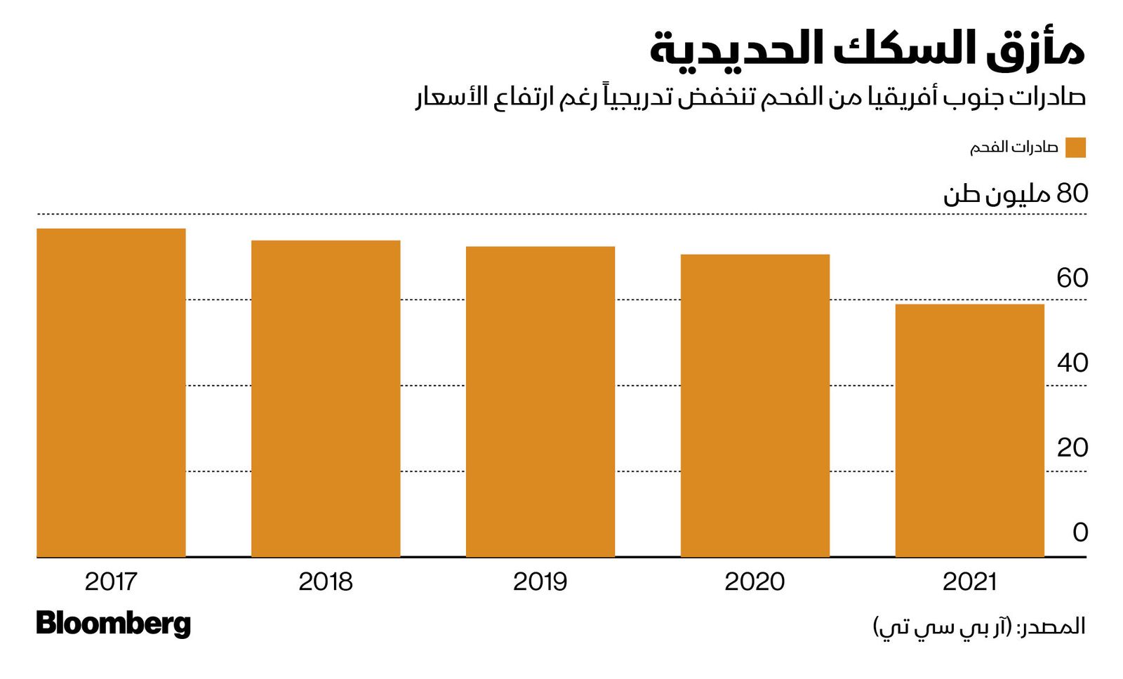 المصدر: بلومبرغ