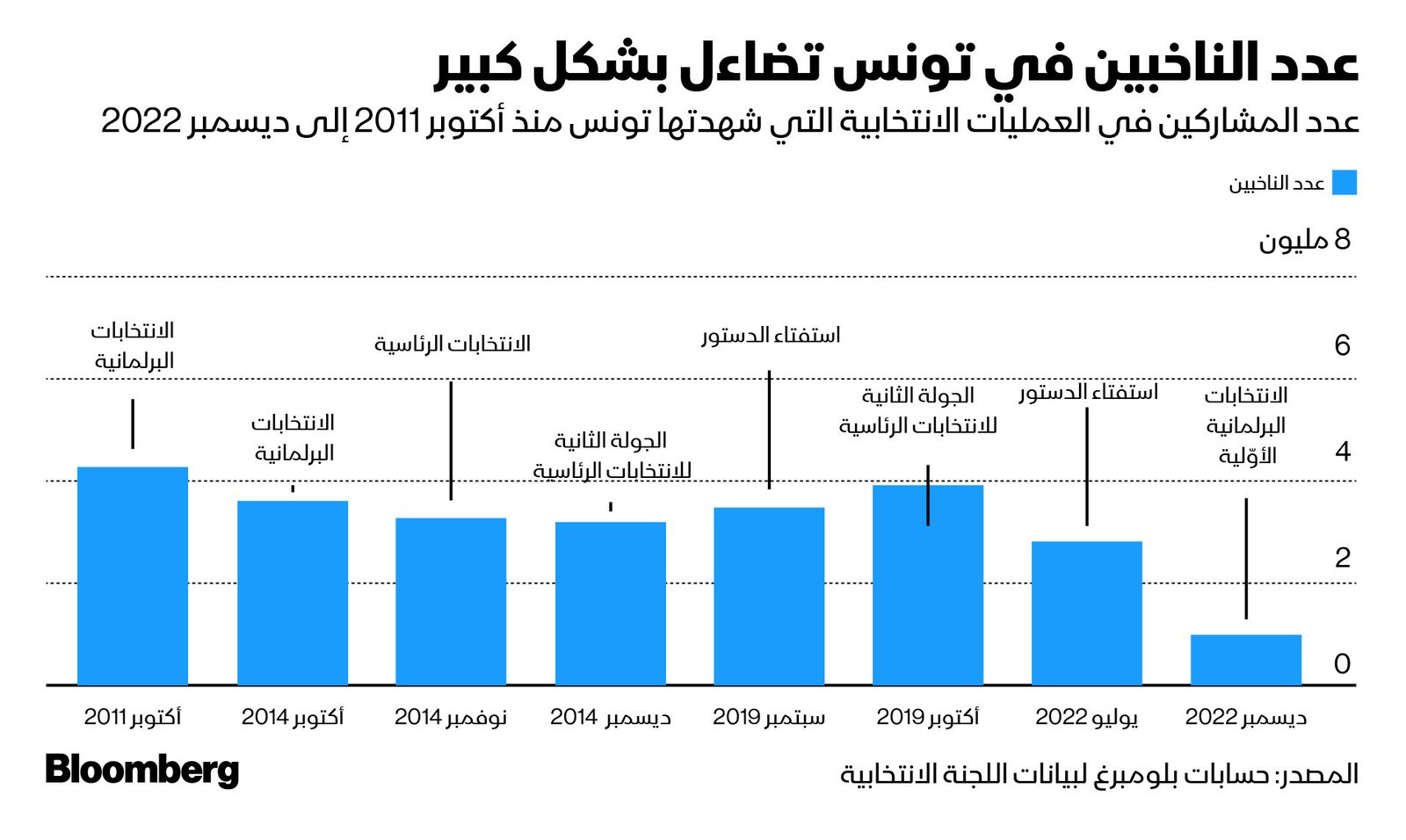 المصدر: بلومبرغ