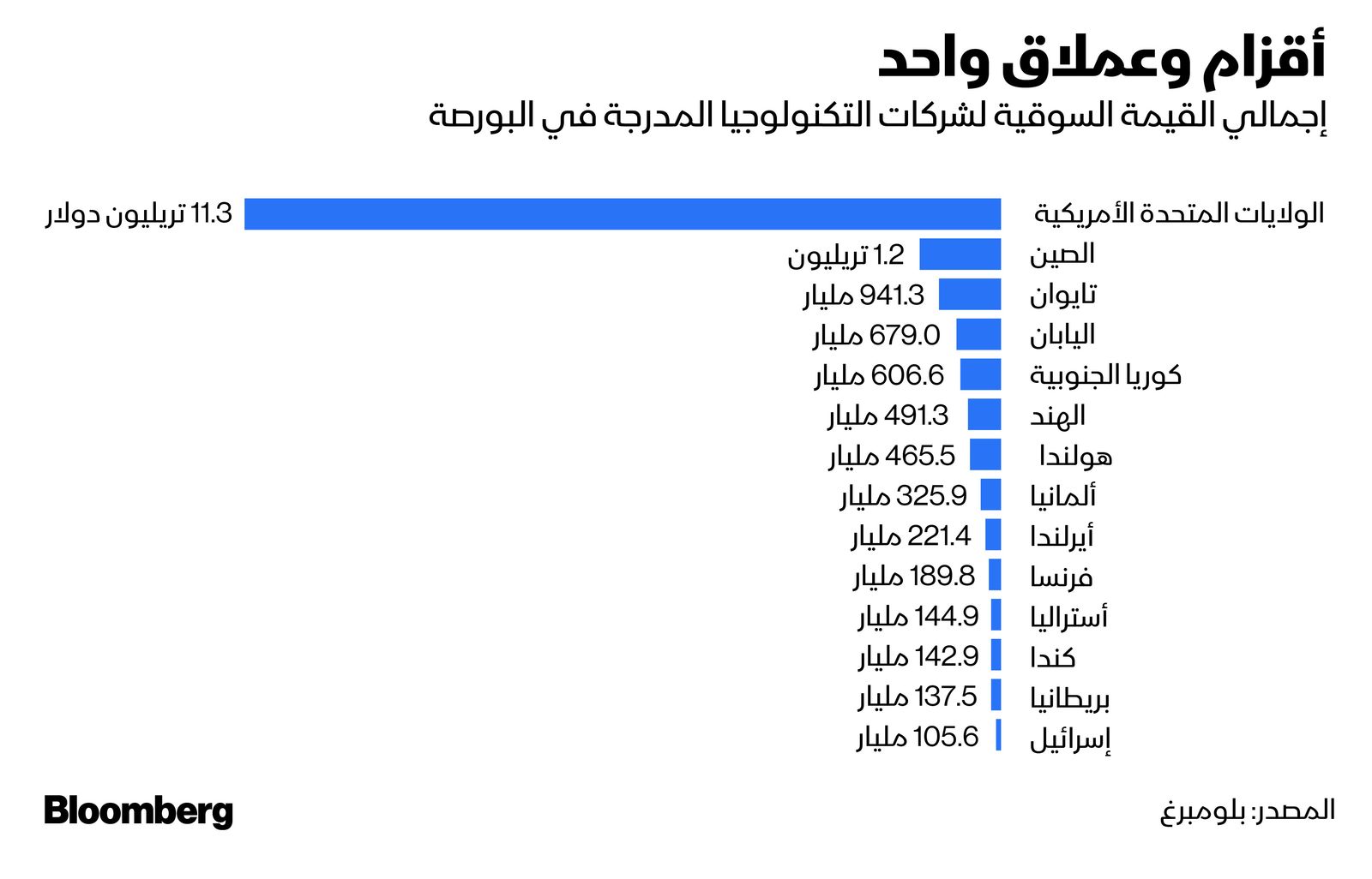 المصدر: بلومبرغ