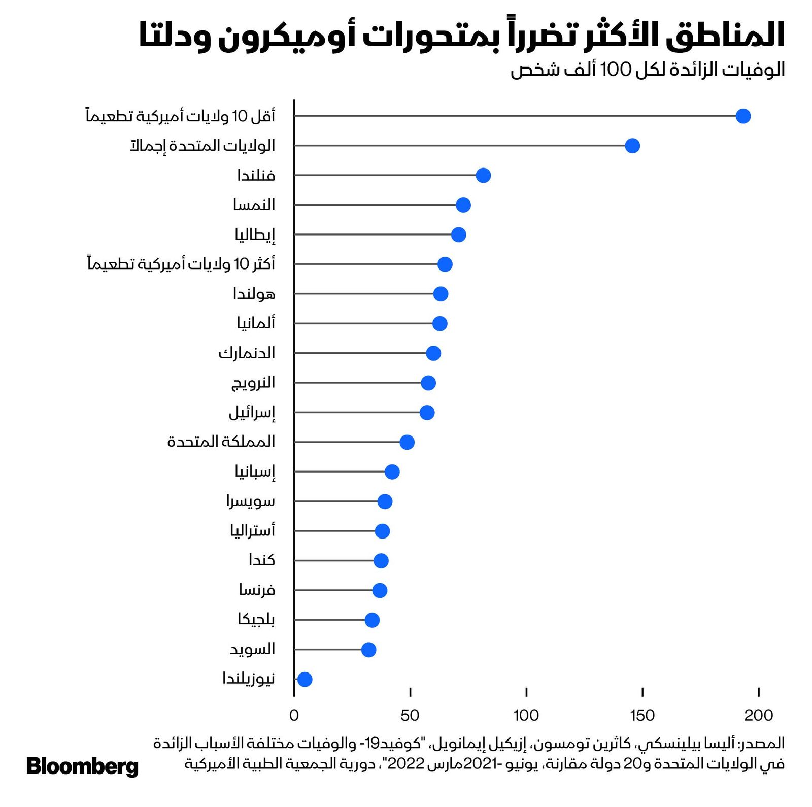 المصدر: بلومبرغ