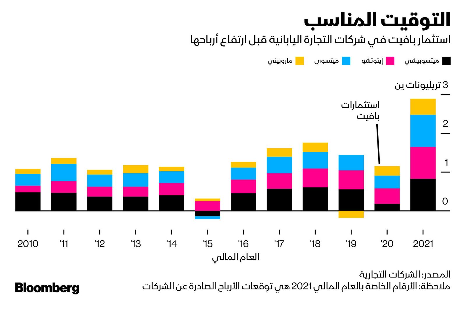 المصدر: بلومبرغ