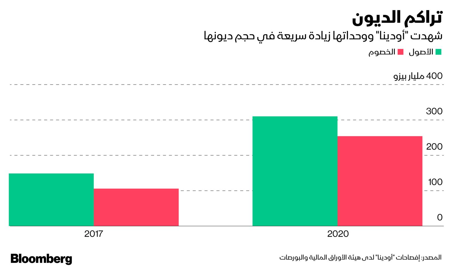 المصدر: بلومبرغ