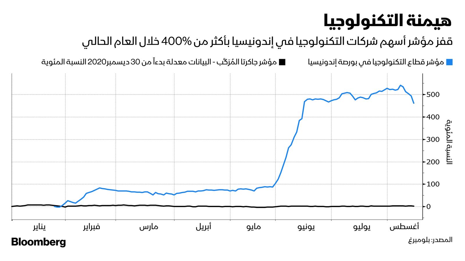 المصدر: بلومبرغ