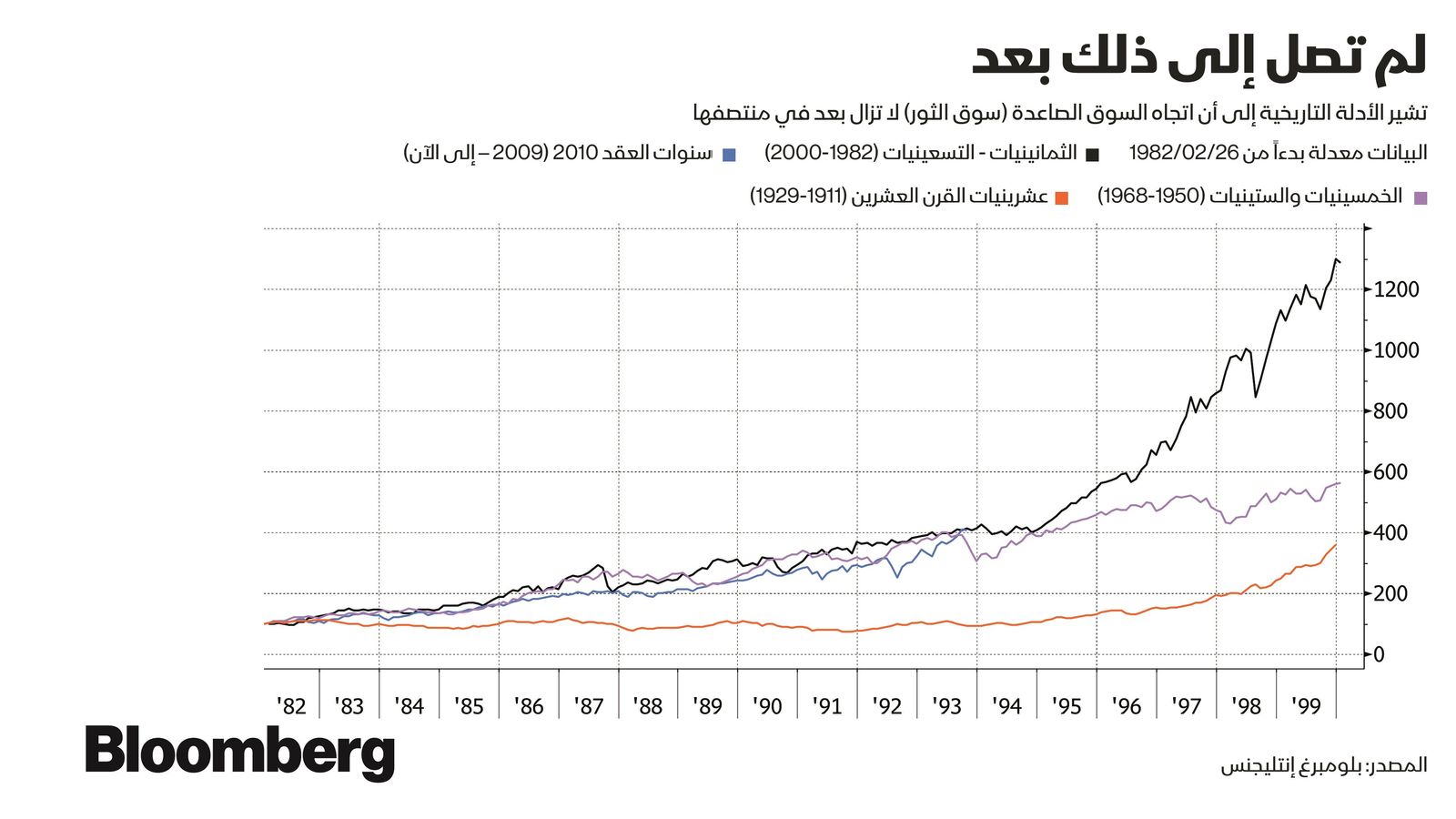 المصدر: بلومبرغ 