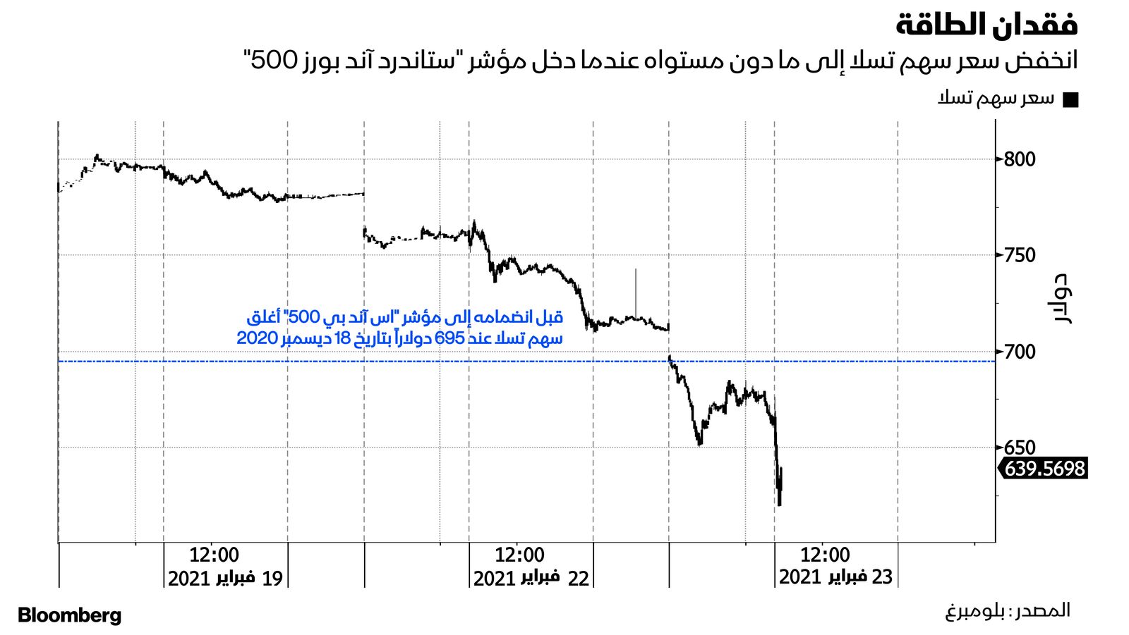 المصدر: بلومبرغ