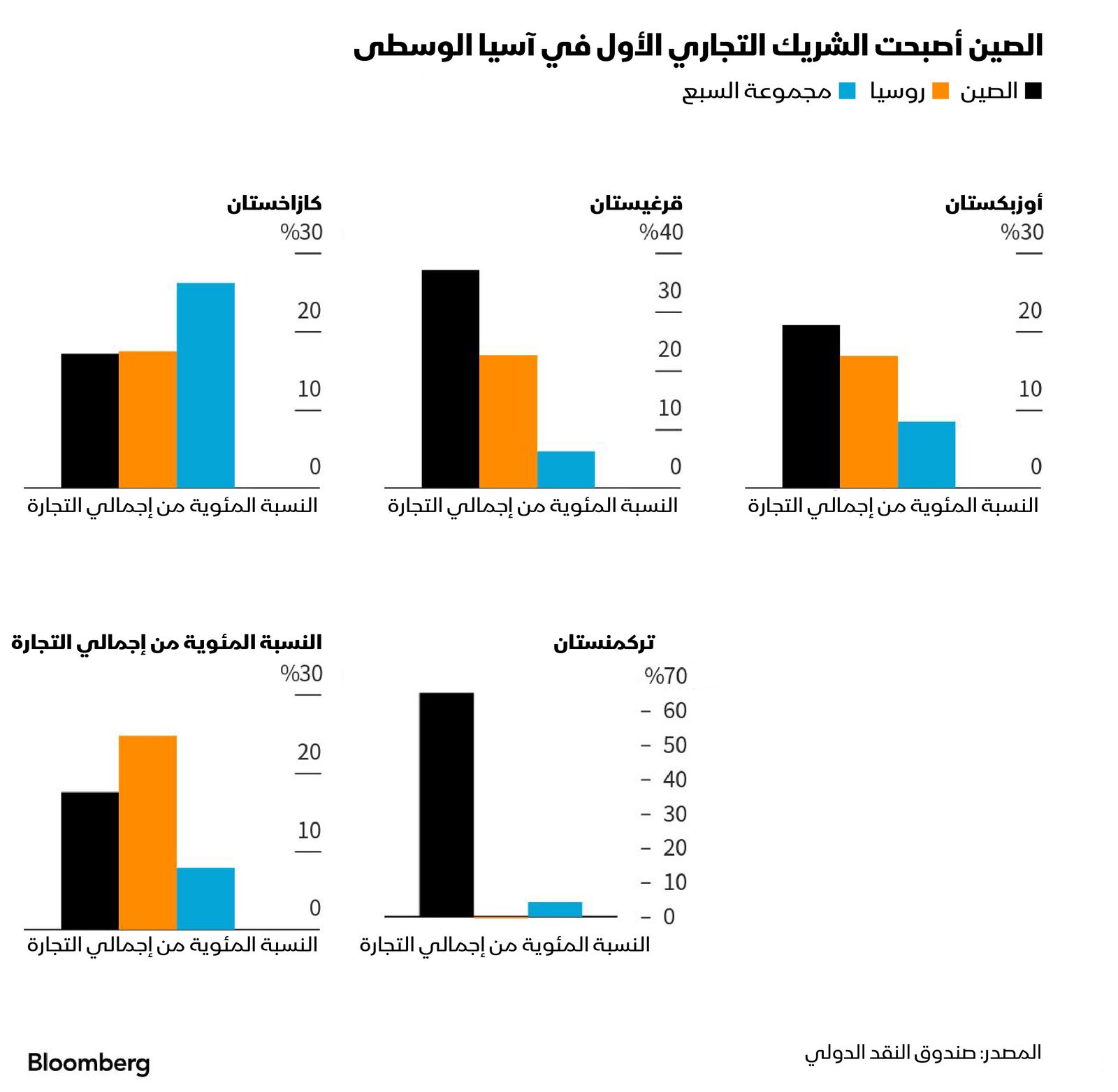 المصدر: بلومبرغ
