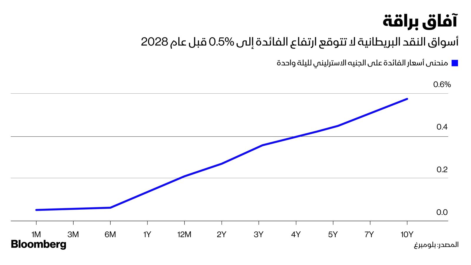 المصدر: بلومبرغ