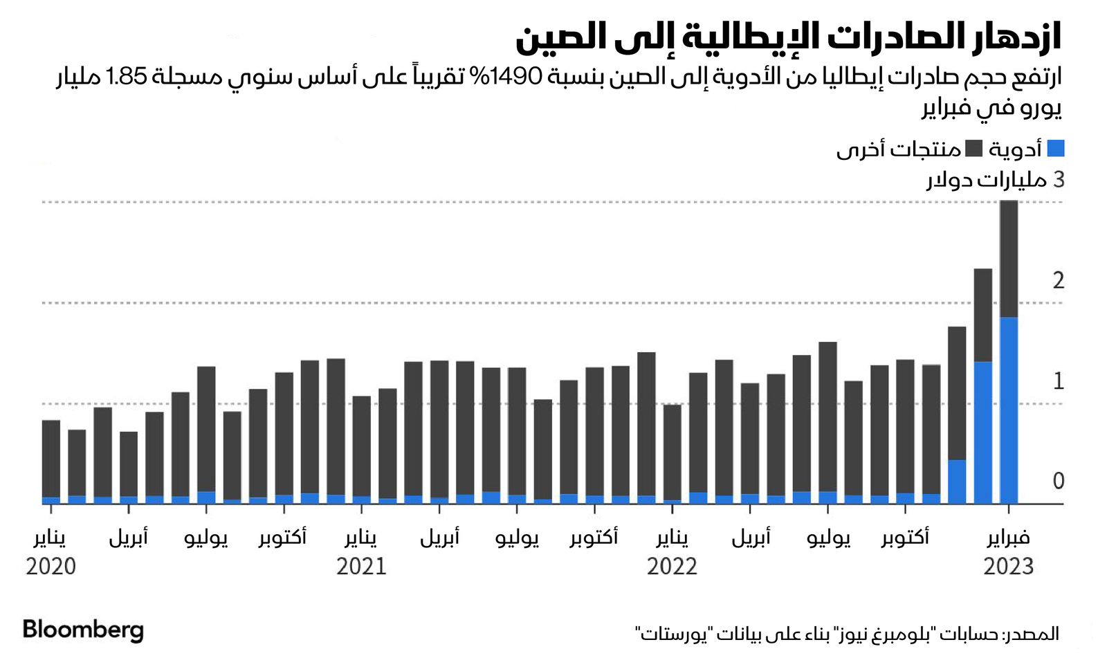 المصدر: بلومبرغ