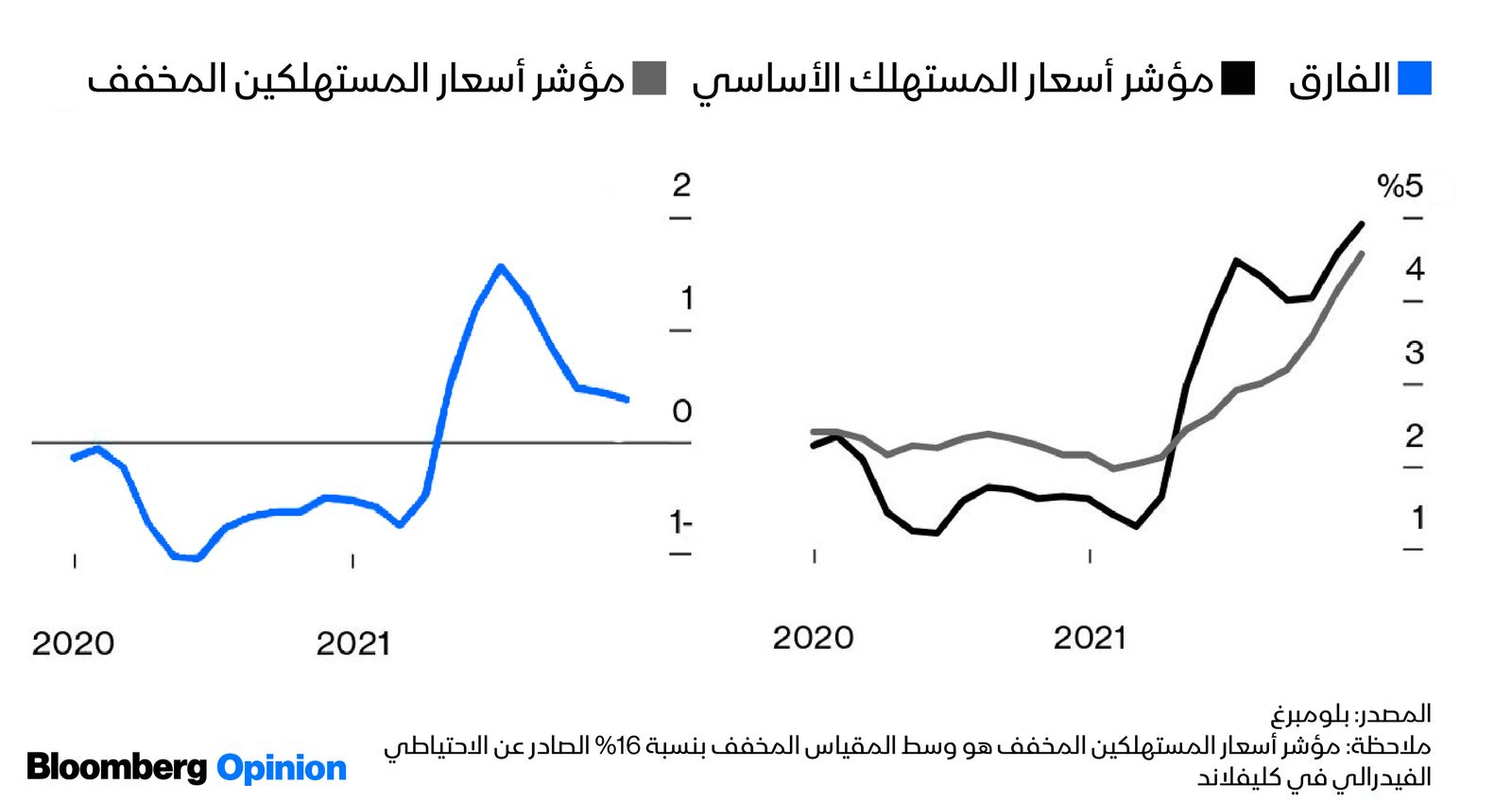 المصدر: بلومبرغ