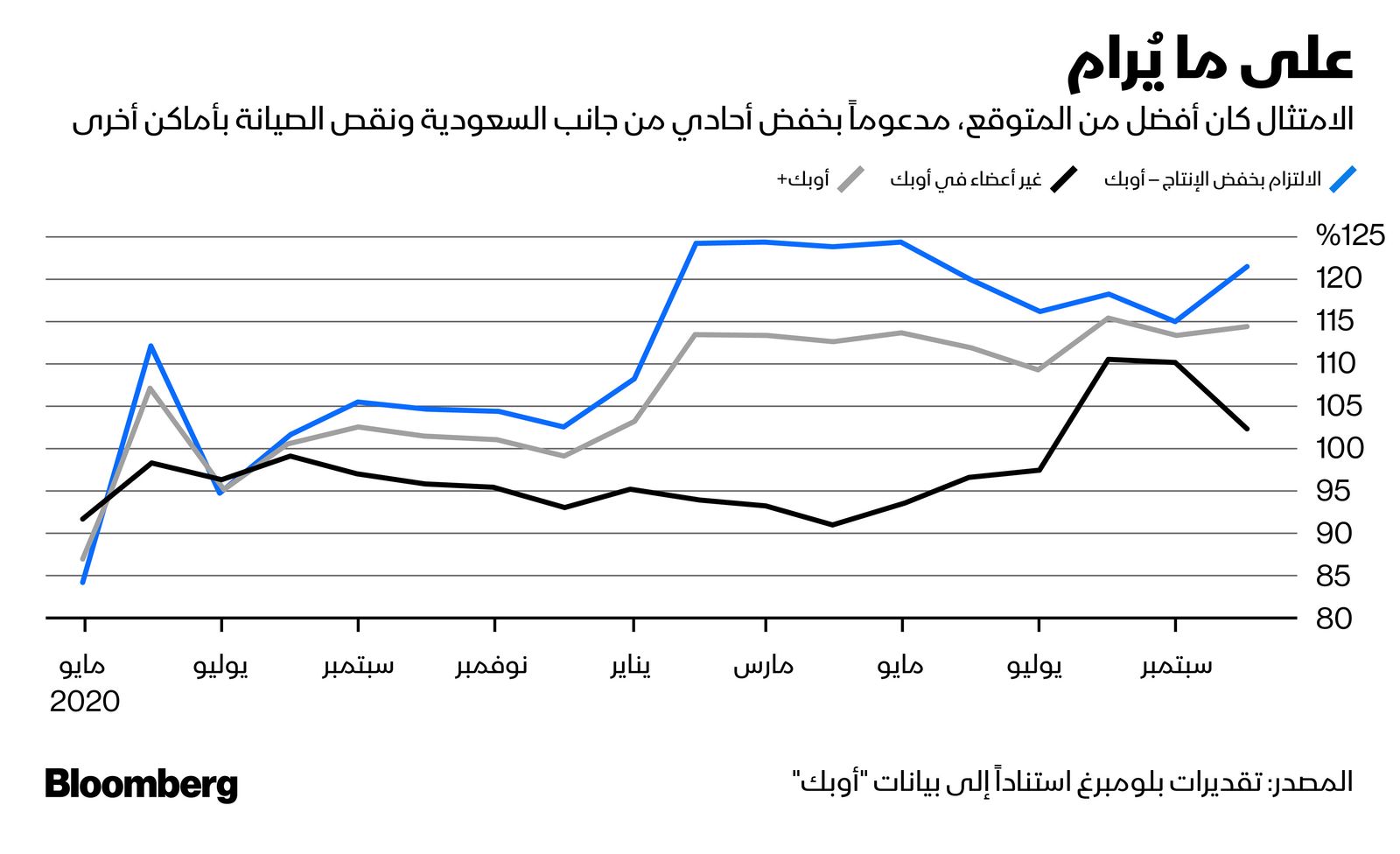 المصدر: بلومبرغ