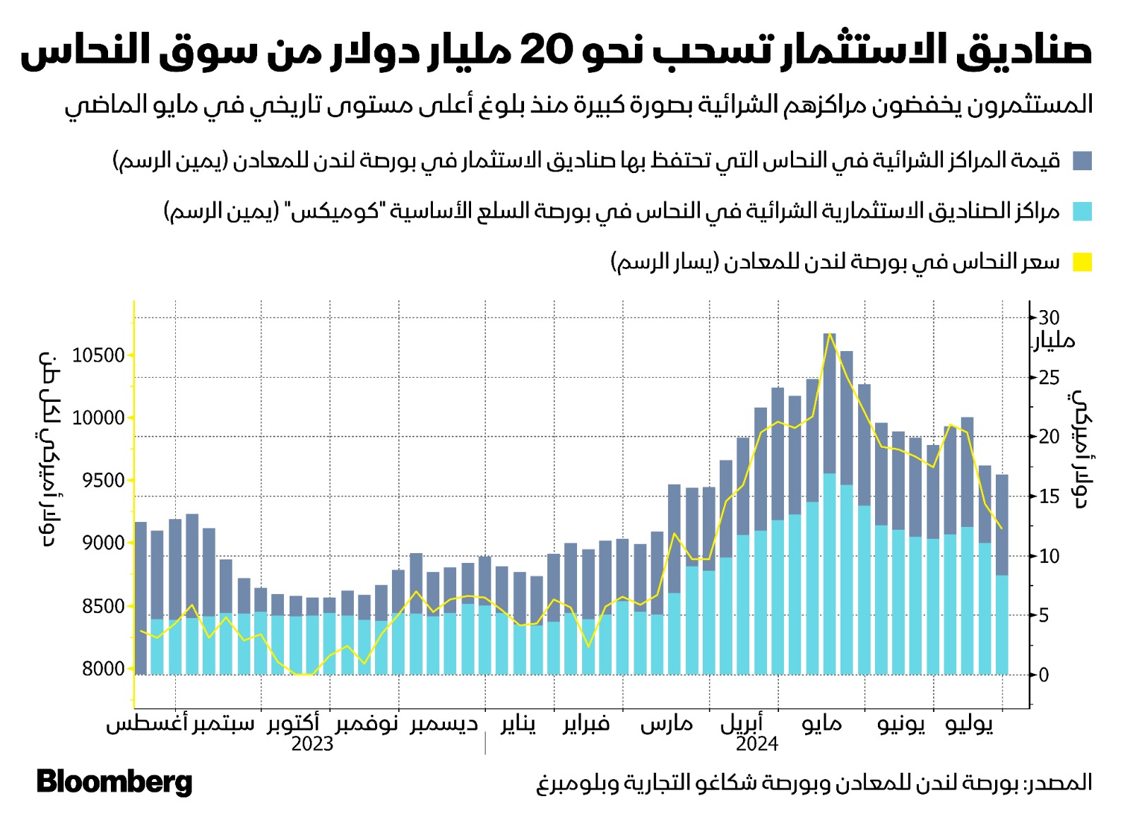 أسعار النحاس تراجعت 15% منذ مايو الماضي وسط موجة انسحاب المستثمرين