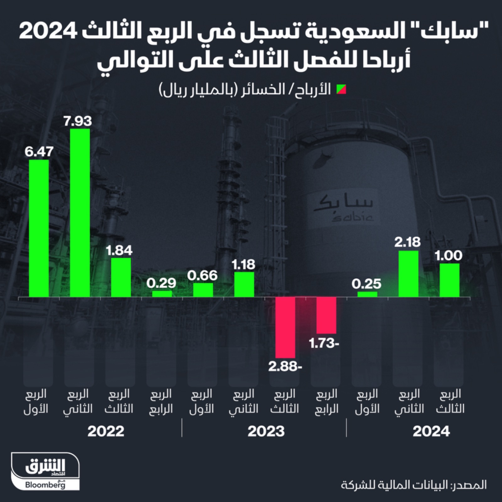 'سابك' السعودية تسجل في الربع الثالث أرباحاً للفصل الثالث على التوالي