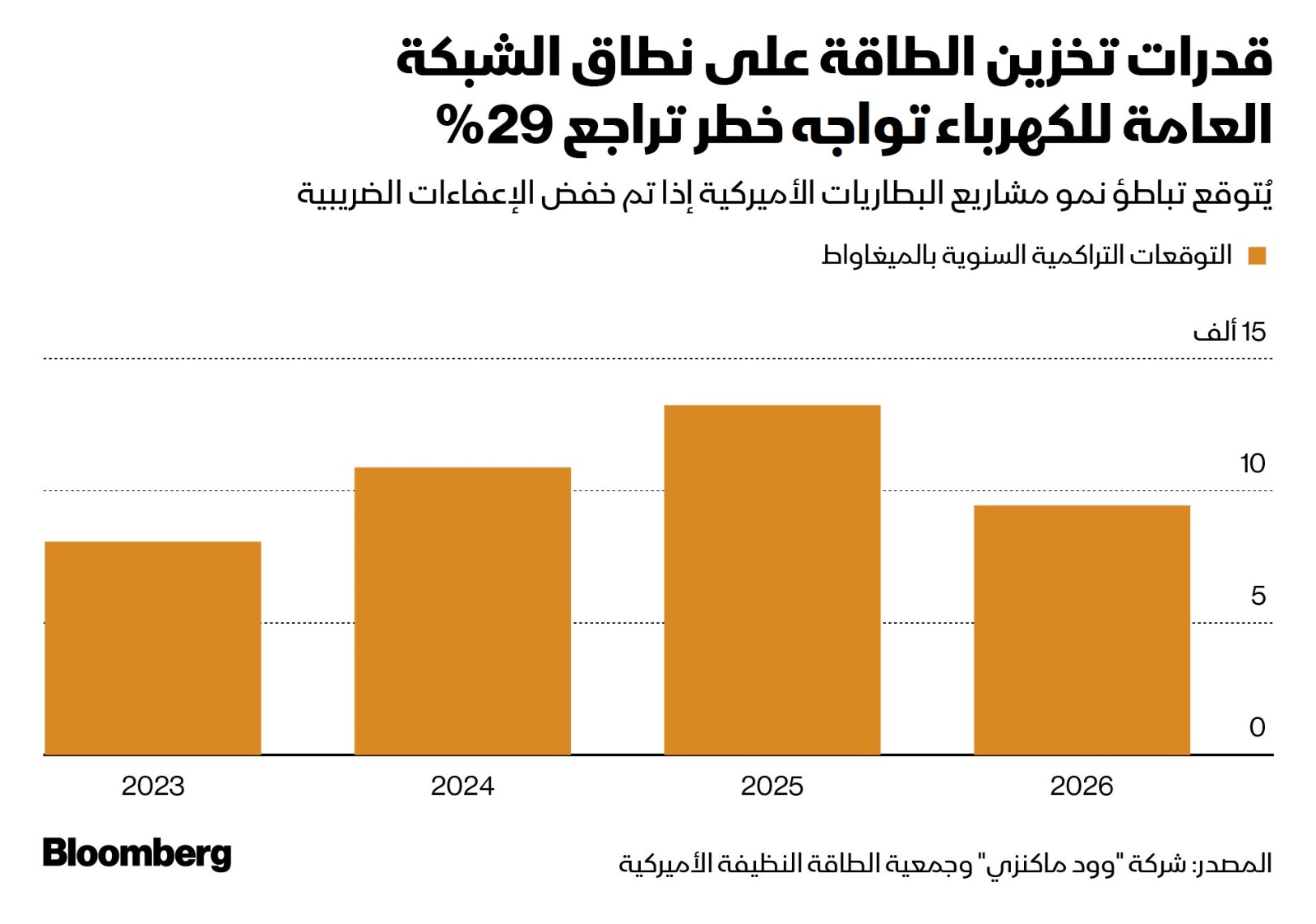 سياسات ترمب المتعلقة بالرسوم الجمركية والطاقة تؤثر على نمو مشاريع تركيب البطاريات في الولايات المتحدة