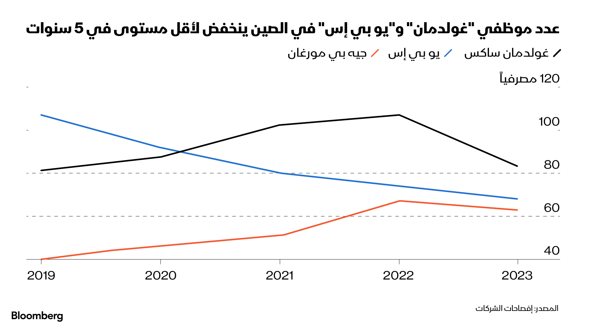 البنوك العالمية تقلص العمالة في إطار خفض الإنفاق في الصين