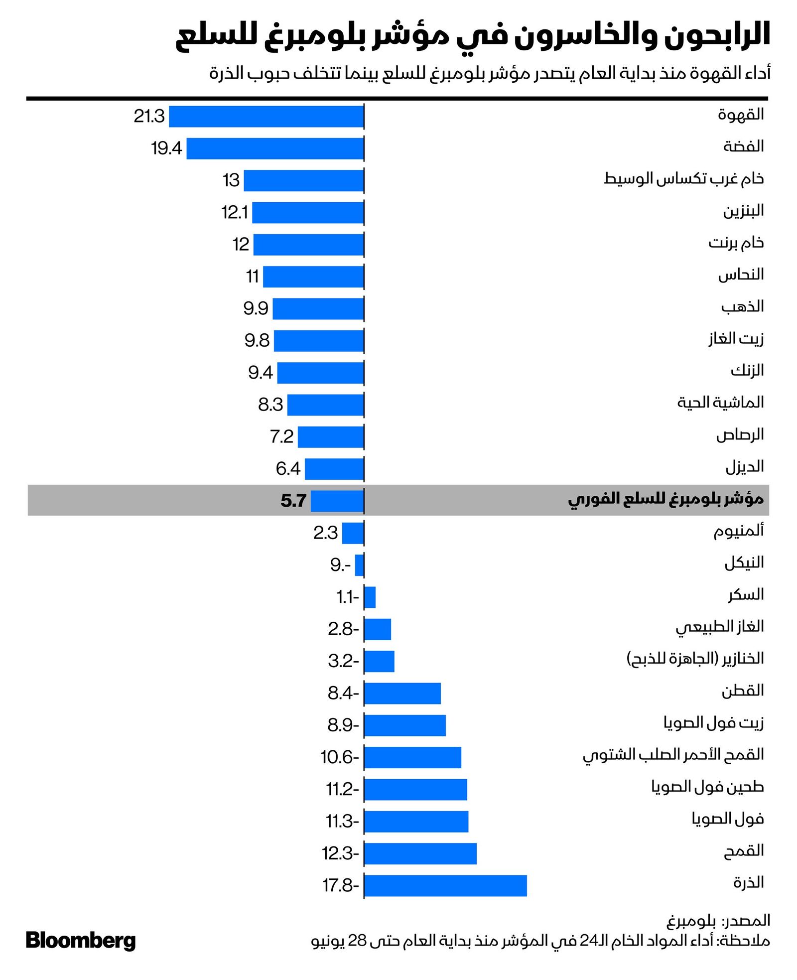 المصدر: بلومبرغ