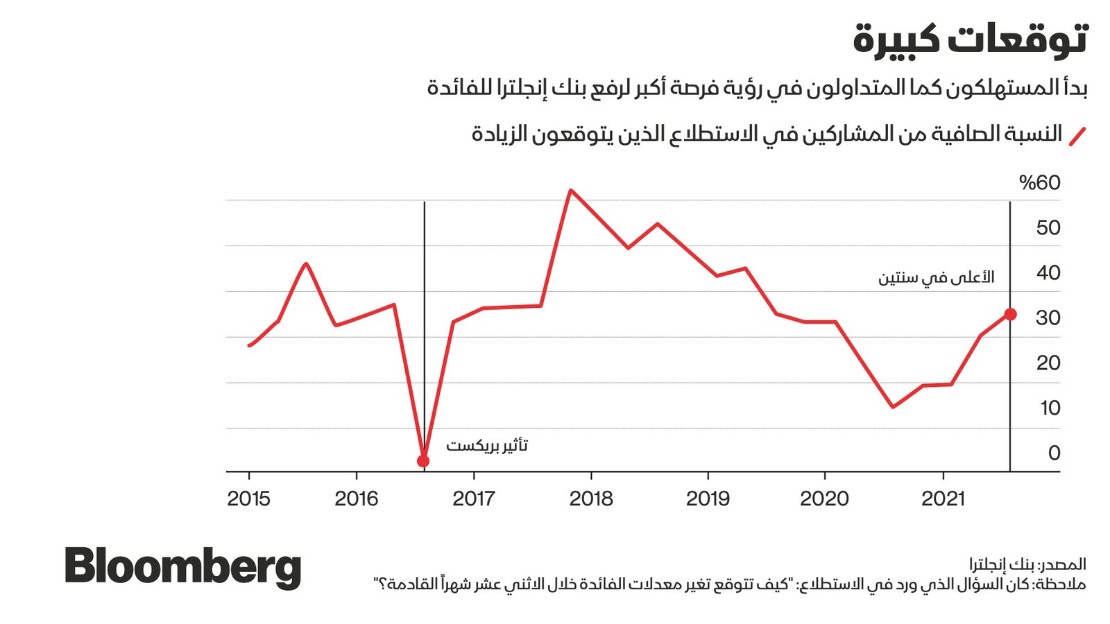 المصدر: بلومبرغ