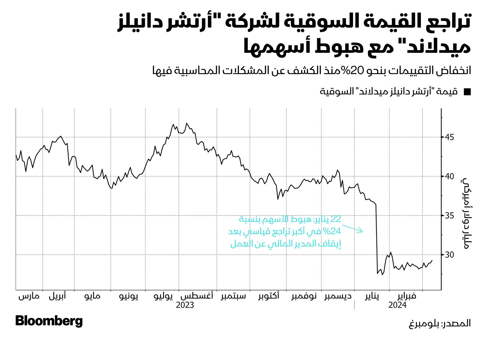 المصدر: الشرق/ بلومبرغ