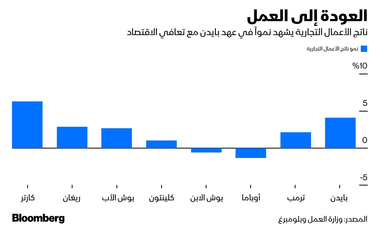 المصدر: بلومبرغ